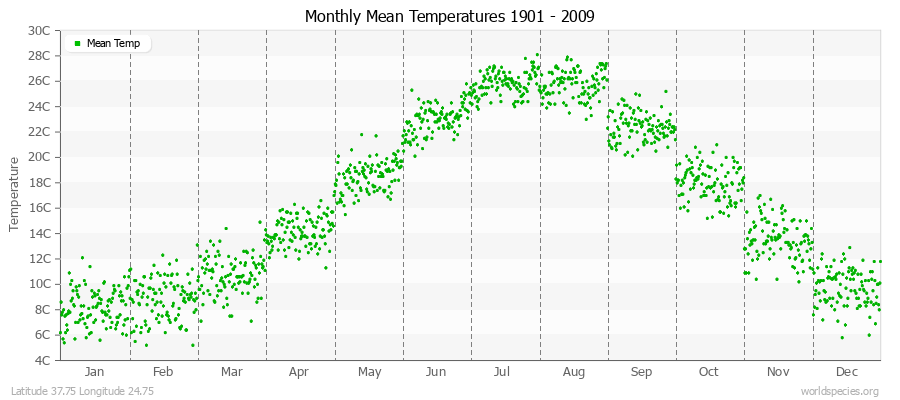 Monthly Mean Temperatures 1901 - 2009 (Metric) Latitude 37.75 Longitude 24.75