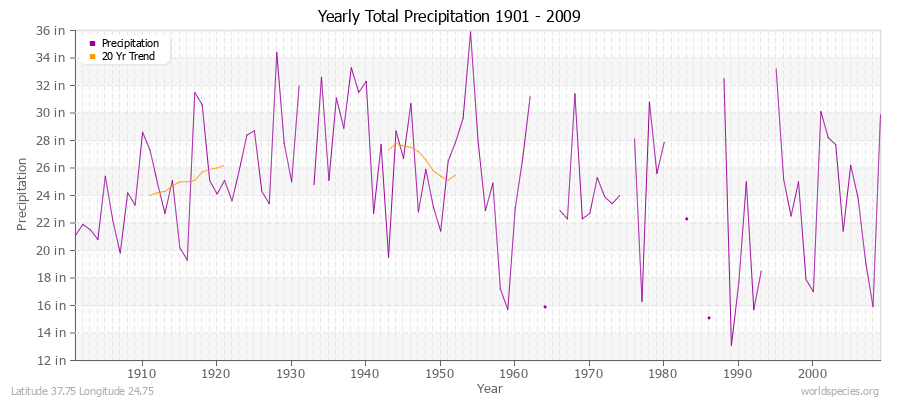 Yearly Total Precipitation 1901 - 2009 (English) Latitude 37.75 Longitude 24.75