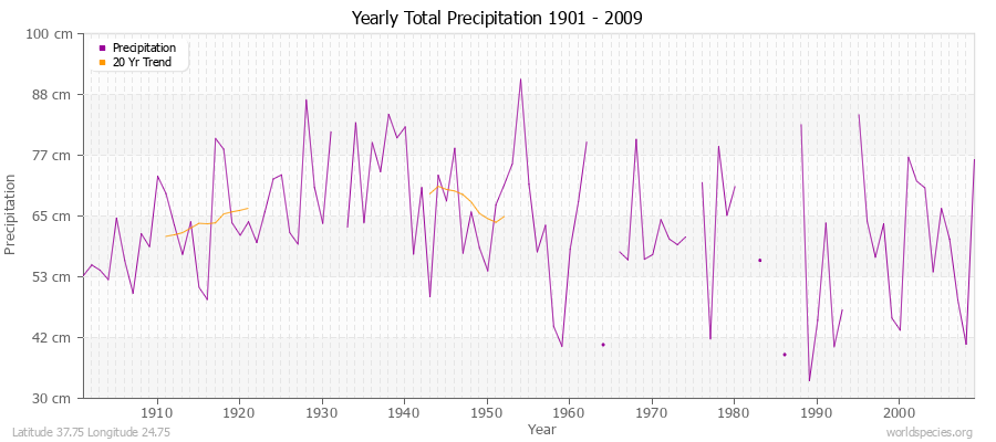 Yearly Total Precipitation 1901 - 2009 (Metric) Latitude 37.75 Longitude 24.75