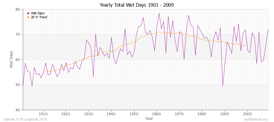 Yearly Total Wet Days 1901 - 2009 Latitude 37.75 Longitude 24.75