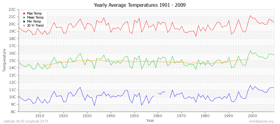 Yearly Average Temperatures 2010 - 2009 (Metric) Latitude 38.25 Longitude 24.75