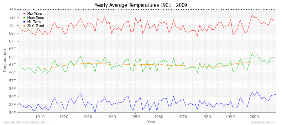 Yearly Average Temperatures 2010 - 2009 (English) Latitude 38.75 Longitude 24.75