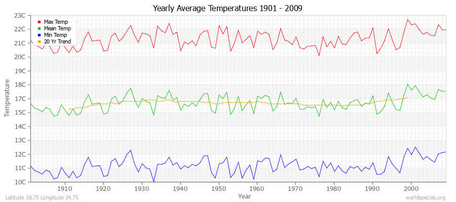 Yearly Average Temperatures 2010 - 2009 (Metric) Latitude 38.75 Longitude 24.75