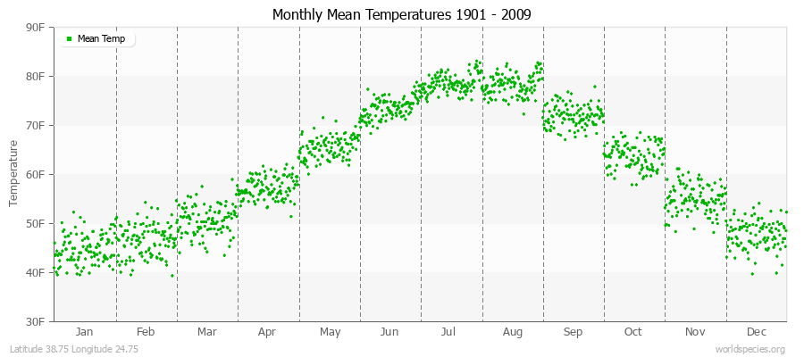 Monthly Mean Temperatures 1901 - 2009 (English) Latitude 38.75 Longitude 24.75