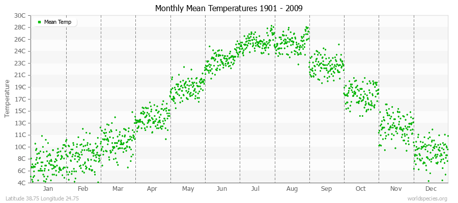 Monthly Mean Temperatures 1901 - 2009 (Metric) Latitude 38.75 Longitude 24.75