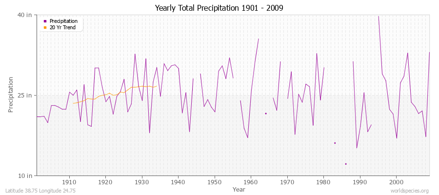 Yearly Total Precipitation 1901 - 2009 (English) Latitude 38.75 Longitude 24.75