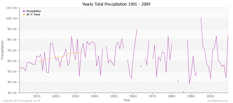 Yearly Total Precipitation 1901 - 2009 (Metric) Latitude 38.75 Longitude 24.75