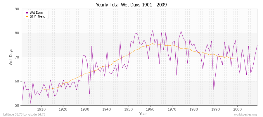 Yearly Total Wet Days 1901 - 2009 Latitude 38.75 Longitude 24.75