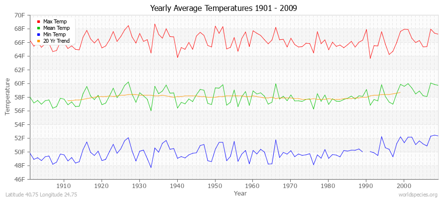 Yearly Average Temperatures 2010 - 2009 (English) Latitude 40.75 Longitude 24.75