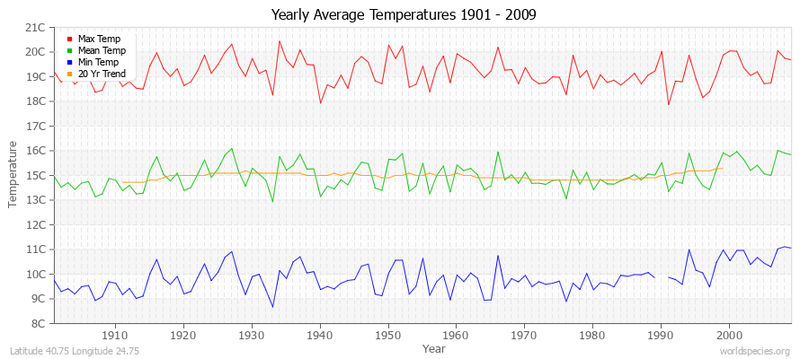 Yearly Average Temperatures 2010 - 2009 (Metric) Latitude 40.75 Longitude 24.75
