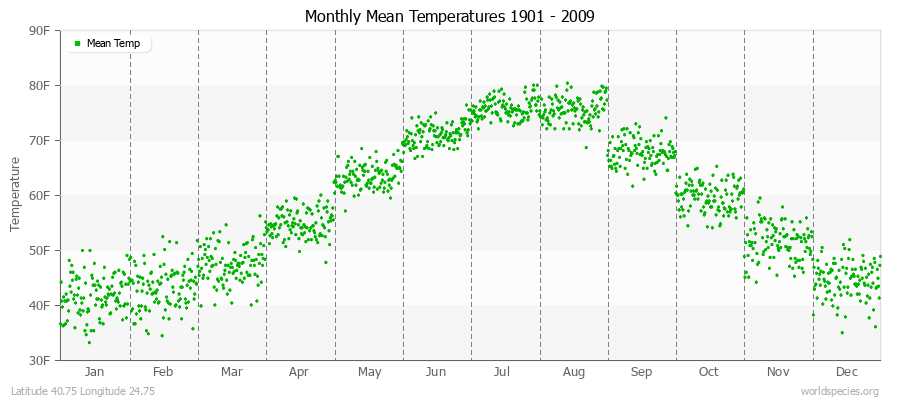 Monthly Mean Temperatures 1901 - 2009 (English) Latitude 40.75 Longitude 24.75