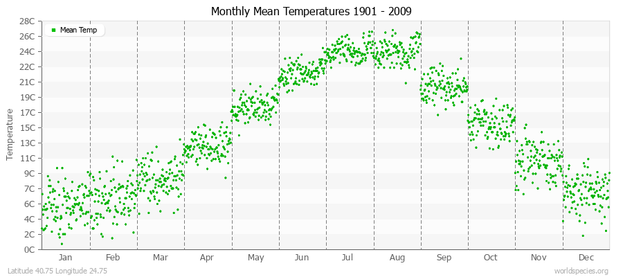 Monthly Mean Temperatures 1901 - 2009 (Metric) Latitude 40.75 Longitude 24.75