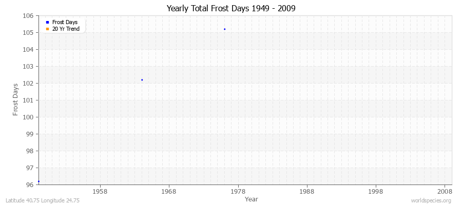 Yearly Total Frost Days 1949 - 2009 Latitude 40.75 Longitude 24.75