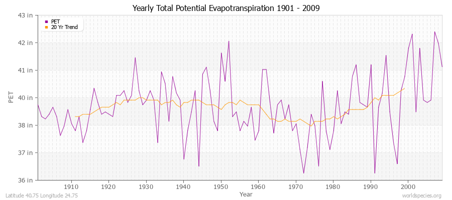 Yearly Total Potential Evapotranspiration 1901 - 2009 (English) Latitude 40.75 Longitude 24.75