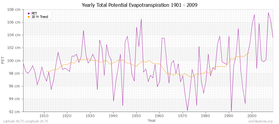Yearly Total Potential Evapotranspiration 1901 - 2009 (Metric) Latitude 40.75 Longitude 24.75