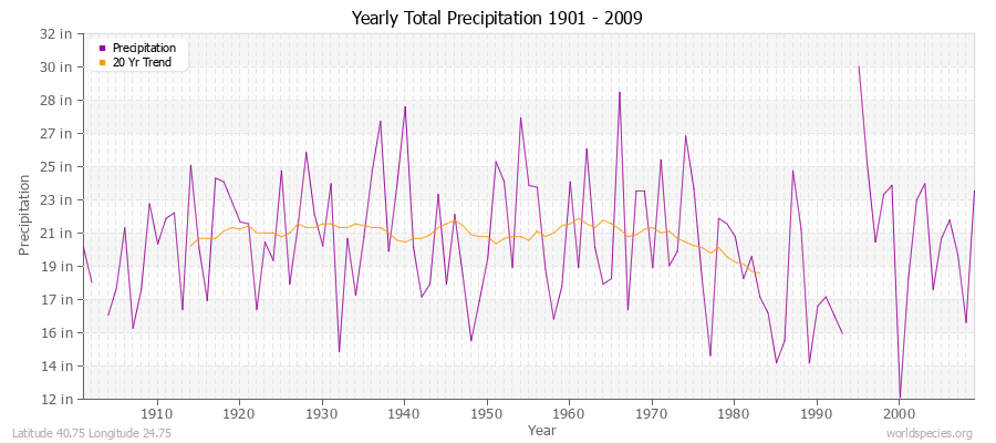 Yearly Total Precipitation 1901 - 2009 (English) Latitude 40.75 Longitude 24.75