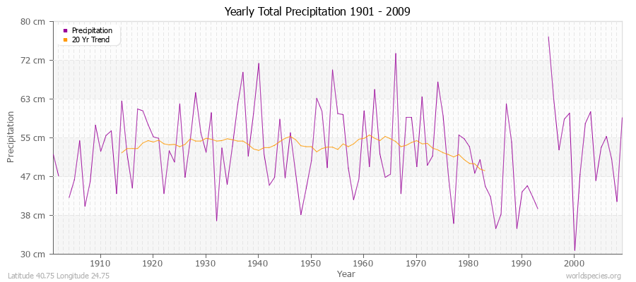 Yearly Total Precipitation 1901 - 2009 (Metric) Latitude 40.75 Longitude 24.75
