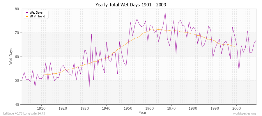 Yearly Total Wet Days 1901 - 2009 Latitude 40.75 Longitude 24.75
