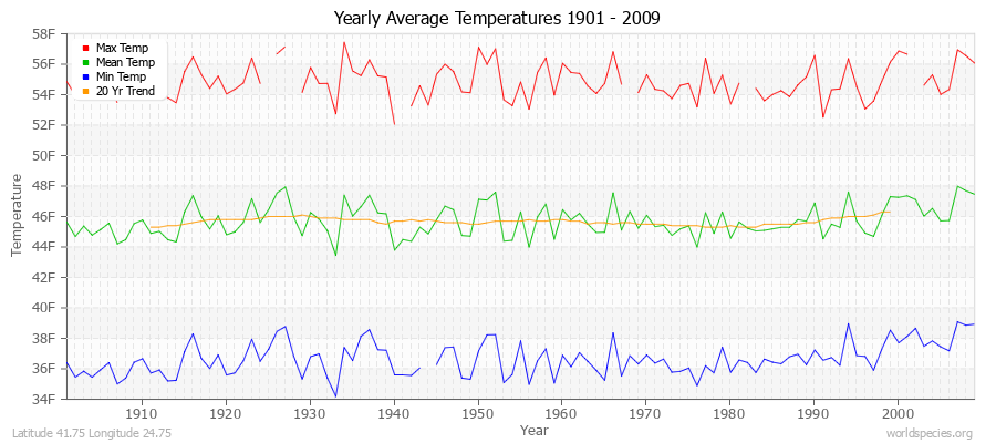 Yearly Average Temperatures 2010 - 2009 (English) Latitude 41.75 Longitude 24.75