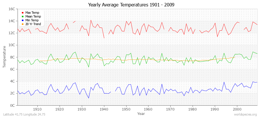 Yearly Average Temperatures 2010 - 2009 (Metric) Latitude 41.75 Longitude 24.75