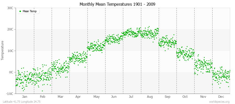 Monthly Mean Temperatures 1901 - 2009 (Metric) Latitude 41.75 Longitude 24.75