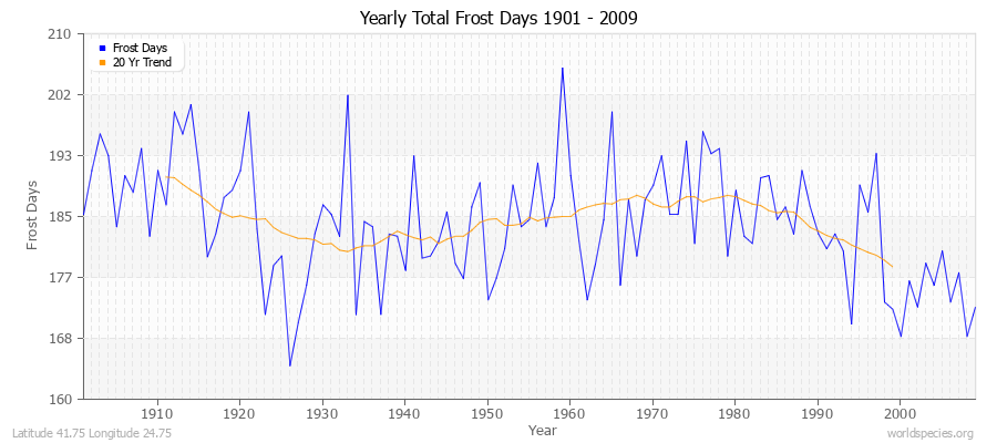 Yearly Total Frost Days 1901 - 2009 Latitude 41.75 Longitude 24.75