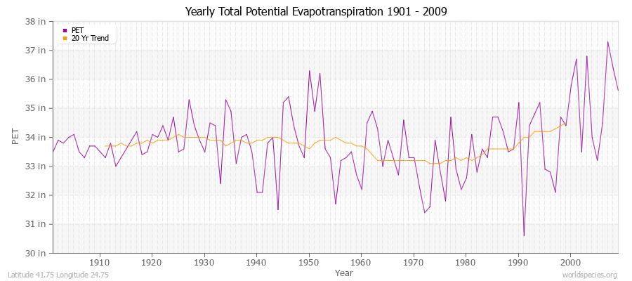 Yearly Total Potential Evapotranspiration 1901 - 2009 (English) Latitude 41.75 Longitude 24.75