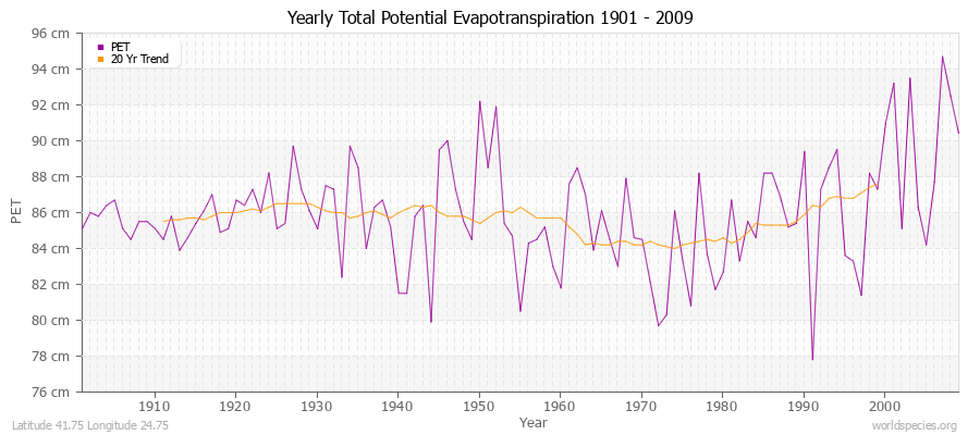 Yearly Total Potential Evapotranspiration 1901 - 2009 (Metric) Latitude 41.75 Longitude 24.75