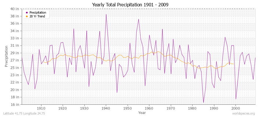 Yearly Total Precipitation 1901 - 2009 (English) Latitude 41.75 Longitude 24.75