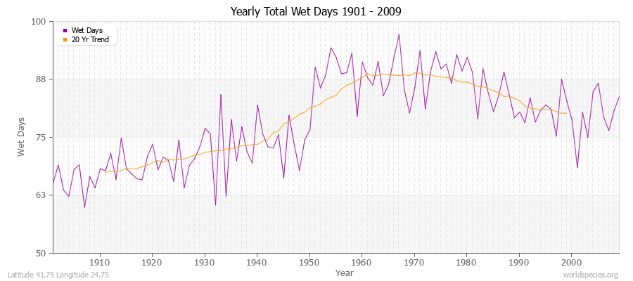 Yearly Total Wet Days 1901 - 2009 Latitude 41.75 Longitude 24.75