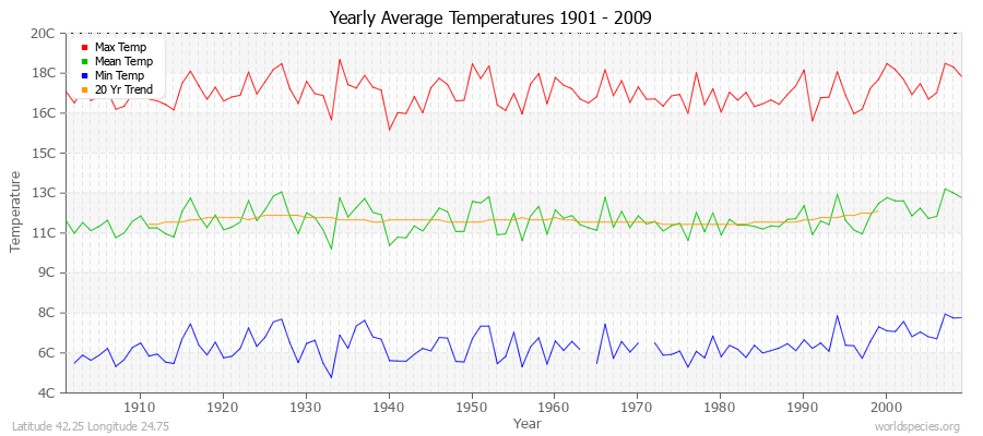 Yearly Average Temperatures 2010 - 2009 (Metric) Latitude 42.25 Longitude 24.75