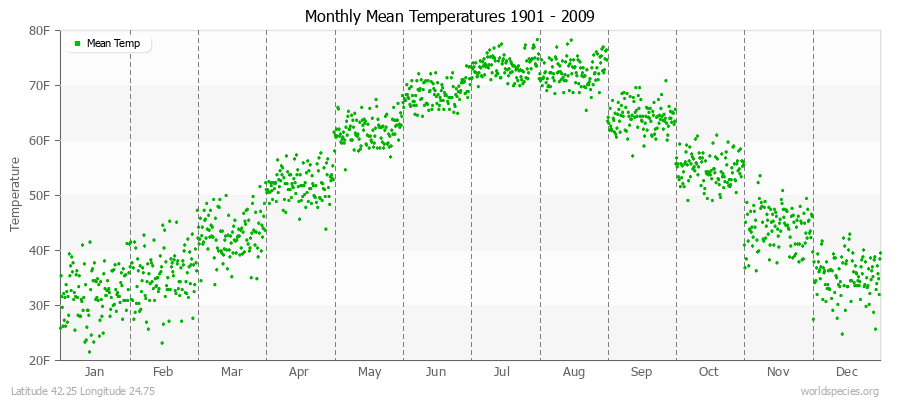 Monthly Mean Temperatures 1901 - 2009 (English) Latitude 42.25 Longitude 24.75