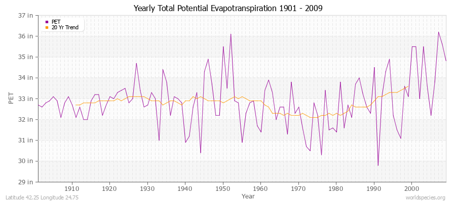 Yearly Total Potential Evapotranspiration 1901 - 2009 (English) Latitude 42.25 Longitude 24.75