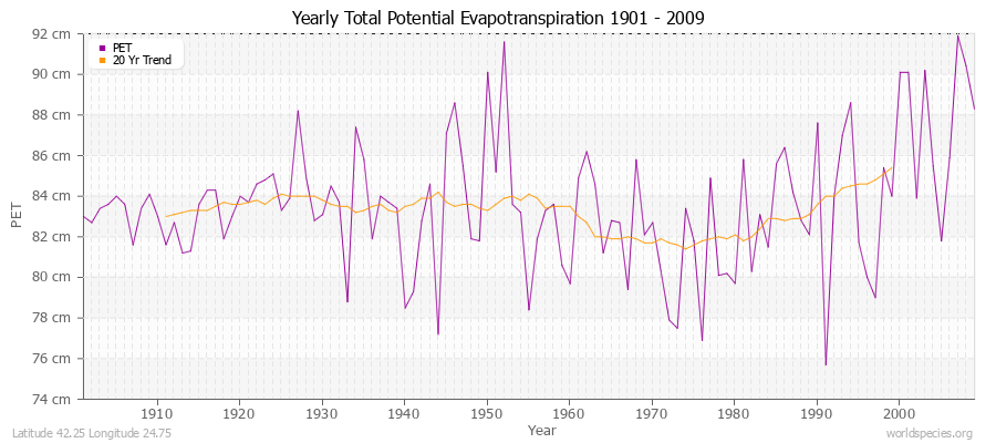 Yearly Total Potential Evapotranspiration 1901 - 2009 (Metric) Latitude 42.25 Longitude 24.75