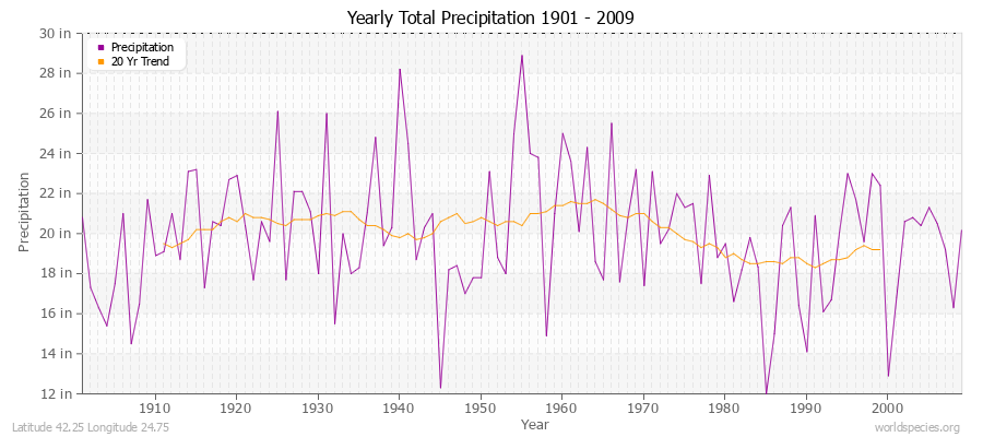 Yearly Total Precipitation 1901 - 2009 (English) Latitude 42.25 Longitude 24.75