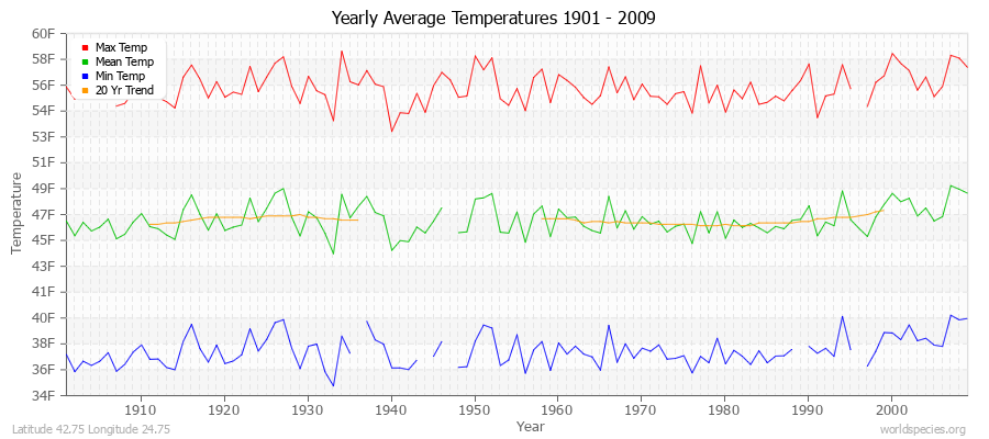 Yearly Average Temperatures 2010 - 2009 (English) Latitude 42.75 Longitude 24.75