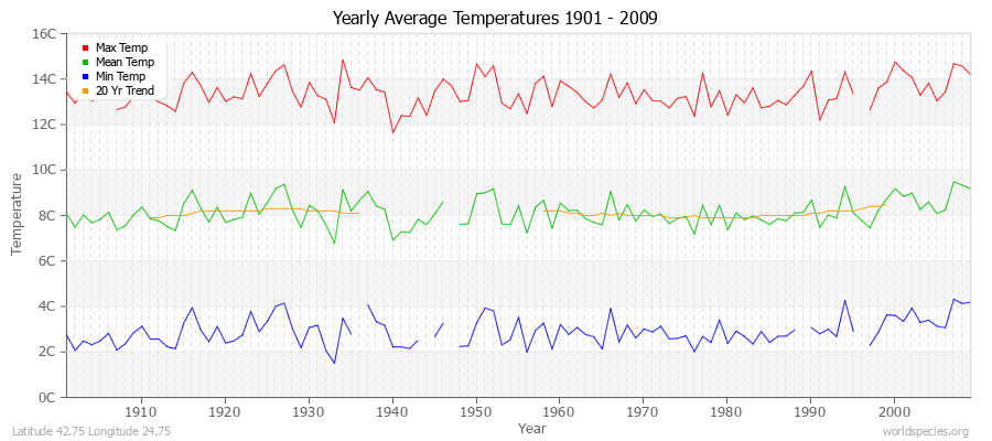 Yearly Average Temperatures 2010 - 2009 (Metric) Latitude 42.75 Longitude 24.75