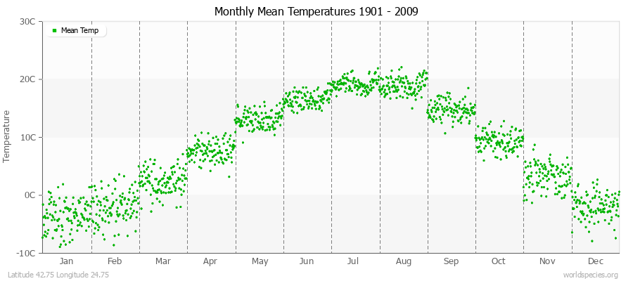 Monthly Mean Temperatures 1901 - 2009 (Metric) Latitude 42.75 Longitude 24.75