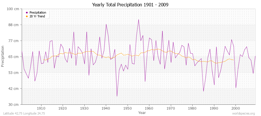 Yearly Total Precipitation 1901 - 2009 (Metric) Latitude 42.75 Longitude 24.75