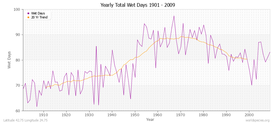 Yearly Total Wet Days 1901 - 2009 Latitude 42.75 Longitude 24.75
