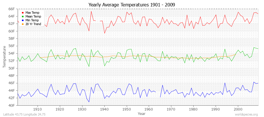 Yearly Average Temperatures 2010 - 2009 (English) Latitude 43.75 Longitude 24.75