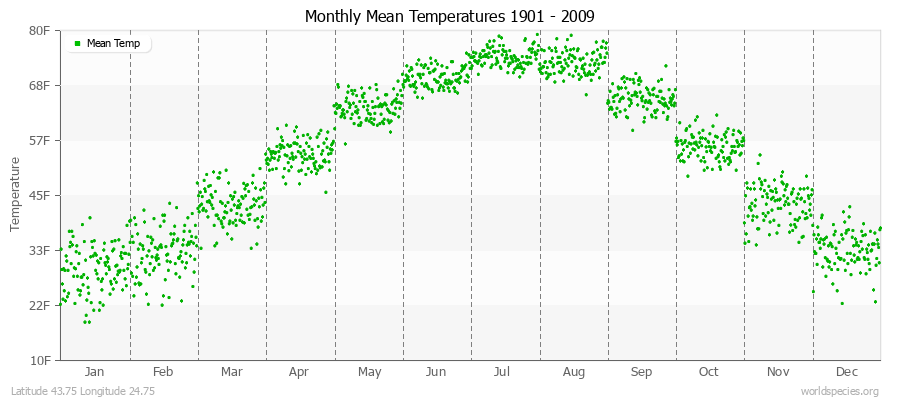 Monthly Mean Temperatures 1901 - 2009 (English) Latitude 43.75 Longitude 24.75