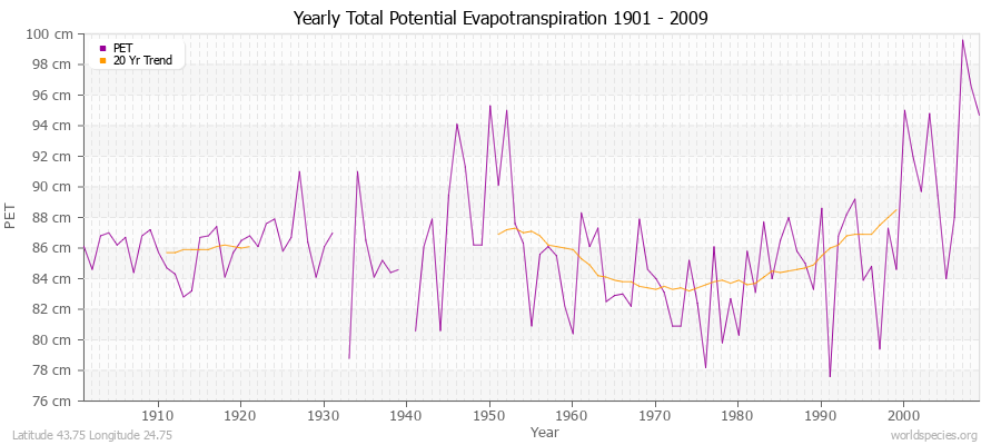 Yearly Total Potential Evapotranspiration 1901 - 2009 (Metric) Latitude 43.75 Longitude 24.75