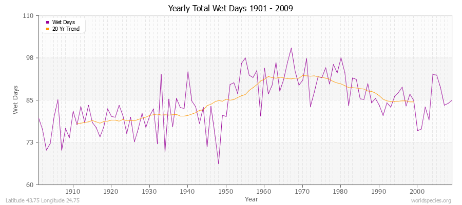 Yearly Total Wet Days 1901 - 2009 Latitude 43.75 Longitude 24.75