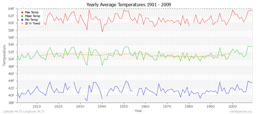 Yearly Average Temperatures 2010 - 2009 (English) Latitude 44.75 Longitude 24.75