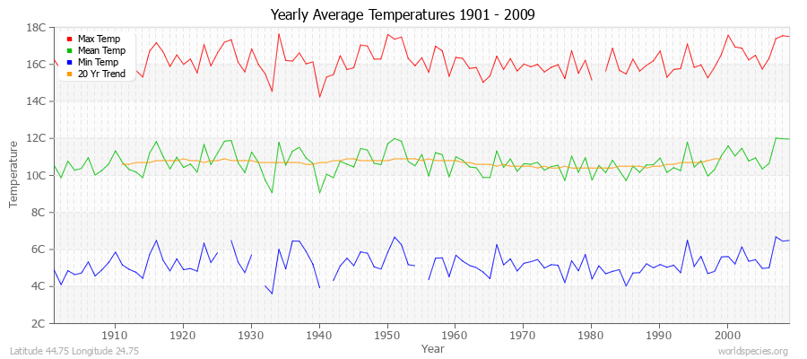 Yearly Average Temperatures 2010 - 2009 (Metric) Latitude 44.75 Longitude 24.75