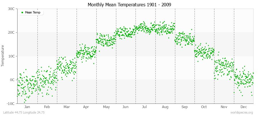 Monthly Mean Temperatures 1901 - 2009 (Metric) Latitude 44.75 Longitude 24.75