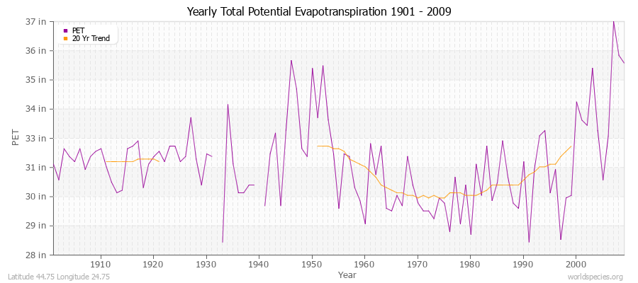 Yearly Total Potential Evapotranspiration 1901 - 2009 (English) Latitude 44.75 Longitude 24.75