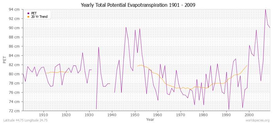 Yearly Total Potential Evapotranspiration 1901 - 2009 (Metric) Latitude 44.75 Longitude 24.75