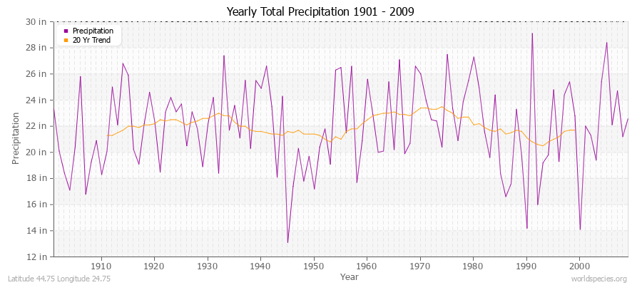 Yearly Total Precipitation 1901 - 2009 (English) Latitude 44.75 Longitude 24.75